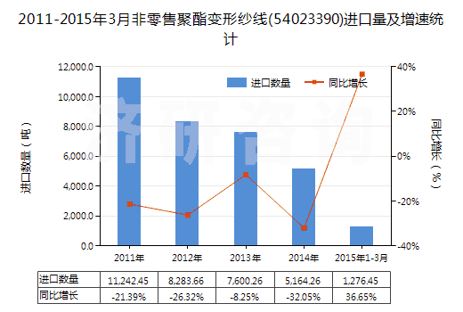 2011-2015年3月非零售聚酯變形紗線(54023390)進(jìn)口量及增速統(tǒng)計(jì)